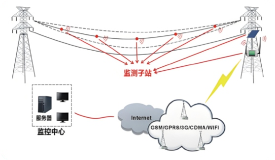 舞动监测系统组网示意图